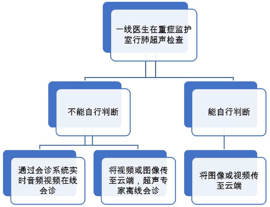 图16 新冠状病毒重症肺炎5g 远程会诊流程图参考文献1.