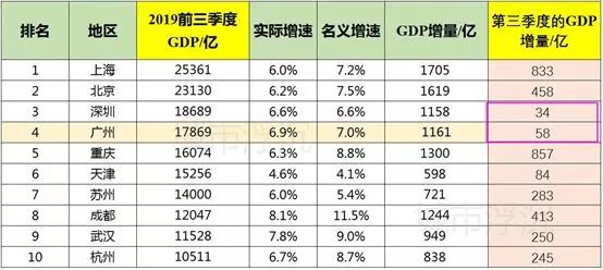 一季度广州重庆GDP差距_一线城市一季度经济成绩单 广州GDP增速最高 深圳人均可支配收入超北京(2)