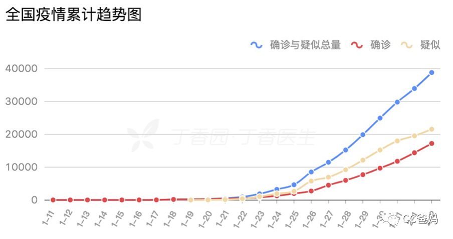 全国每日新增病例趋势图▼