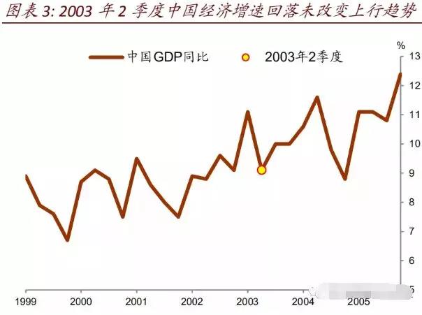 国内gdp近年变化_近年来国内生产总值年增长率的变化情况如图.从图上看下列结论中不正确的是 . A(3)