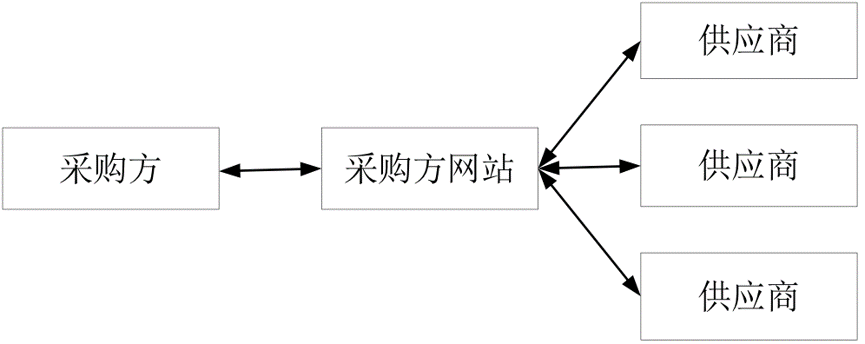 供应链术语篇电子采购模式