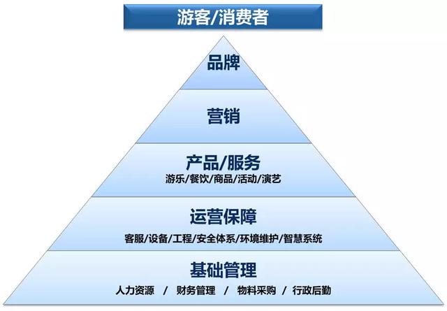 打榜：文旅项目开发筹建、运营管理的认知水准