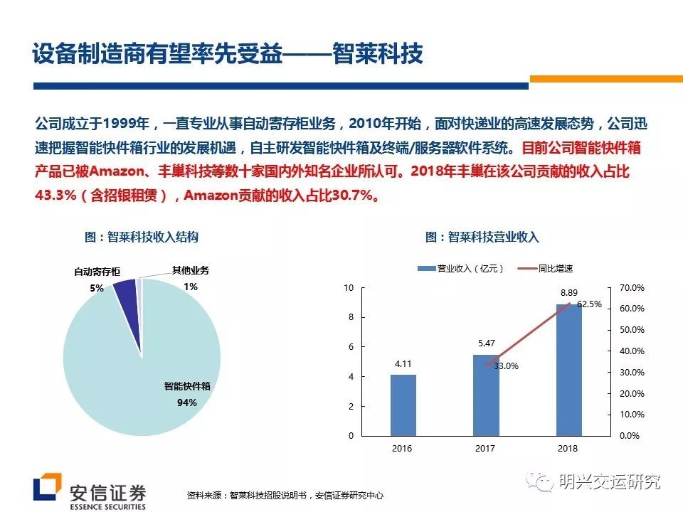 丰巢gdp(3)