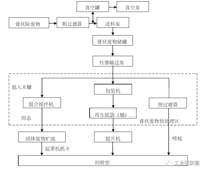 危险废物处理工艺流程图及细分工艺流程图详解