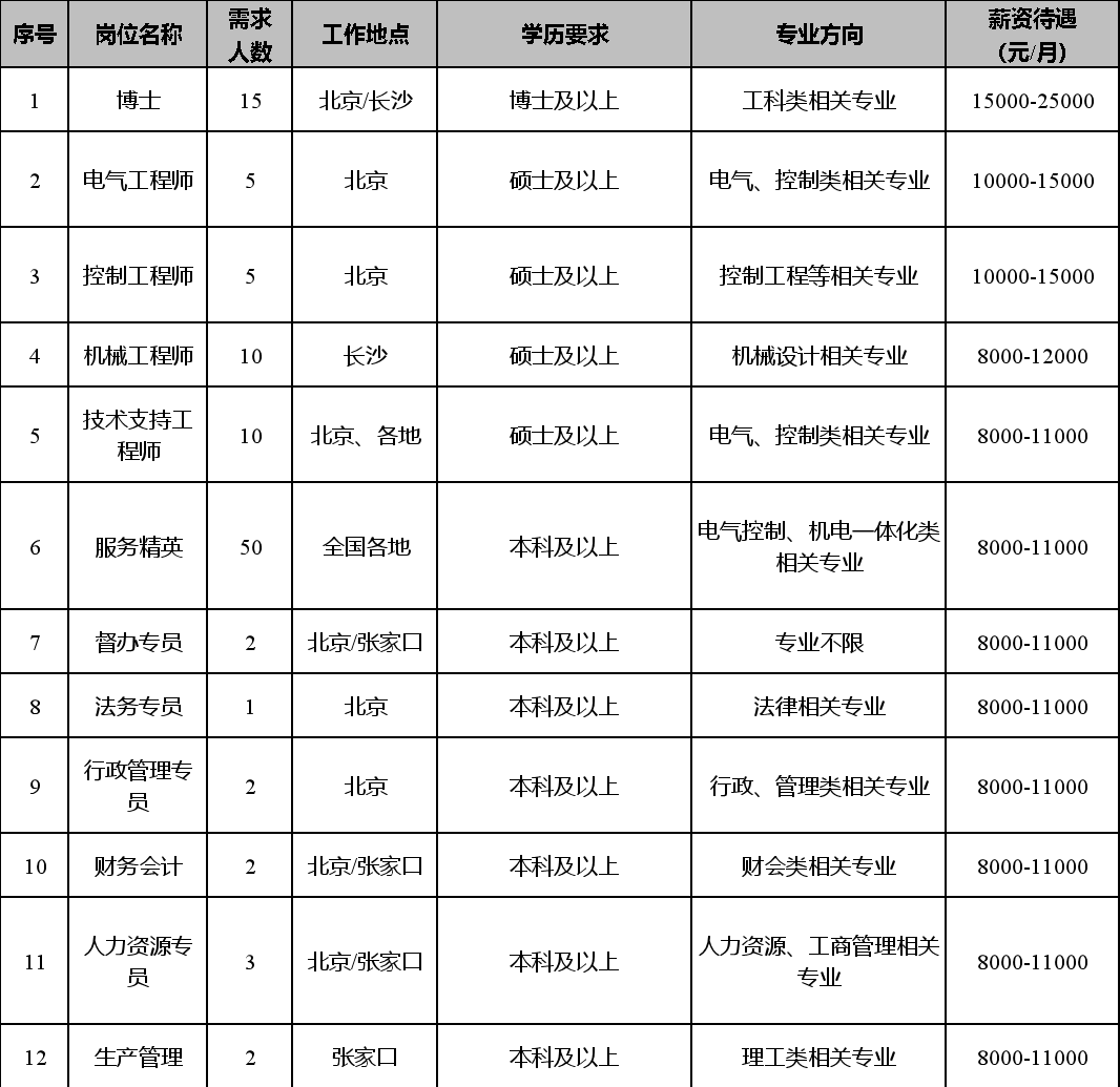 月薪8000起！提供食宿！星空体育官网三一集团招聘！(图2)