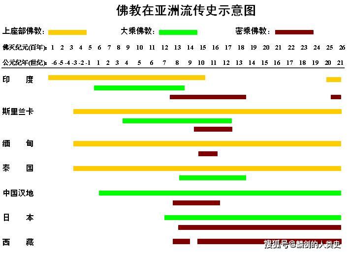 教之外又一大型的世界性宗教,发源于印度,分南,北两路流向亚洲和世界