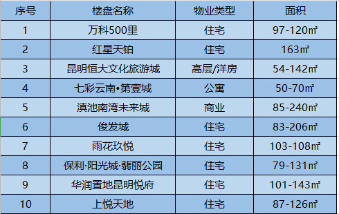 昆明小区排行榜_昆明房价跌幅最大的100个小区排行