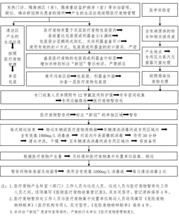 庆阳市医疗机构内新型冠状病毒100个感染防控流程