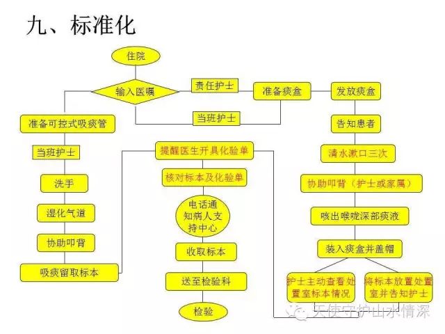 【ppt】品管圈——提高痰培养标本的阳性率