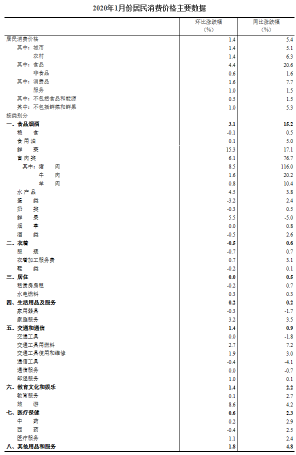 2020全国cpi排行_数据 2020年1月全国CPI同比增长5.4 食品价格上涨20.6
