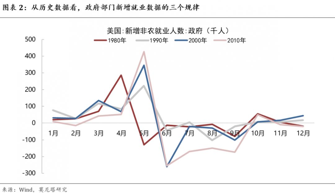 四普就业人口_就业人口数据