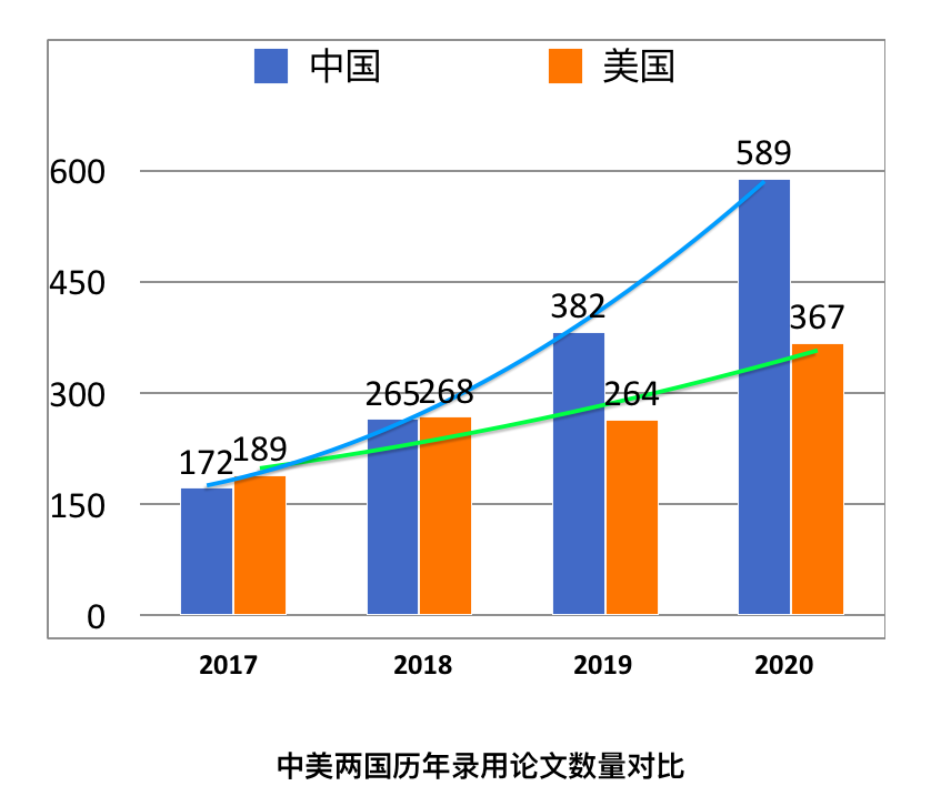 AAAI2020正式开幕，37%录用论文来自中国，连续三年制霸榜首