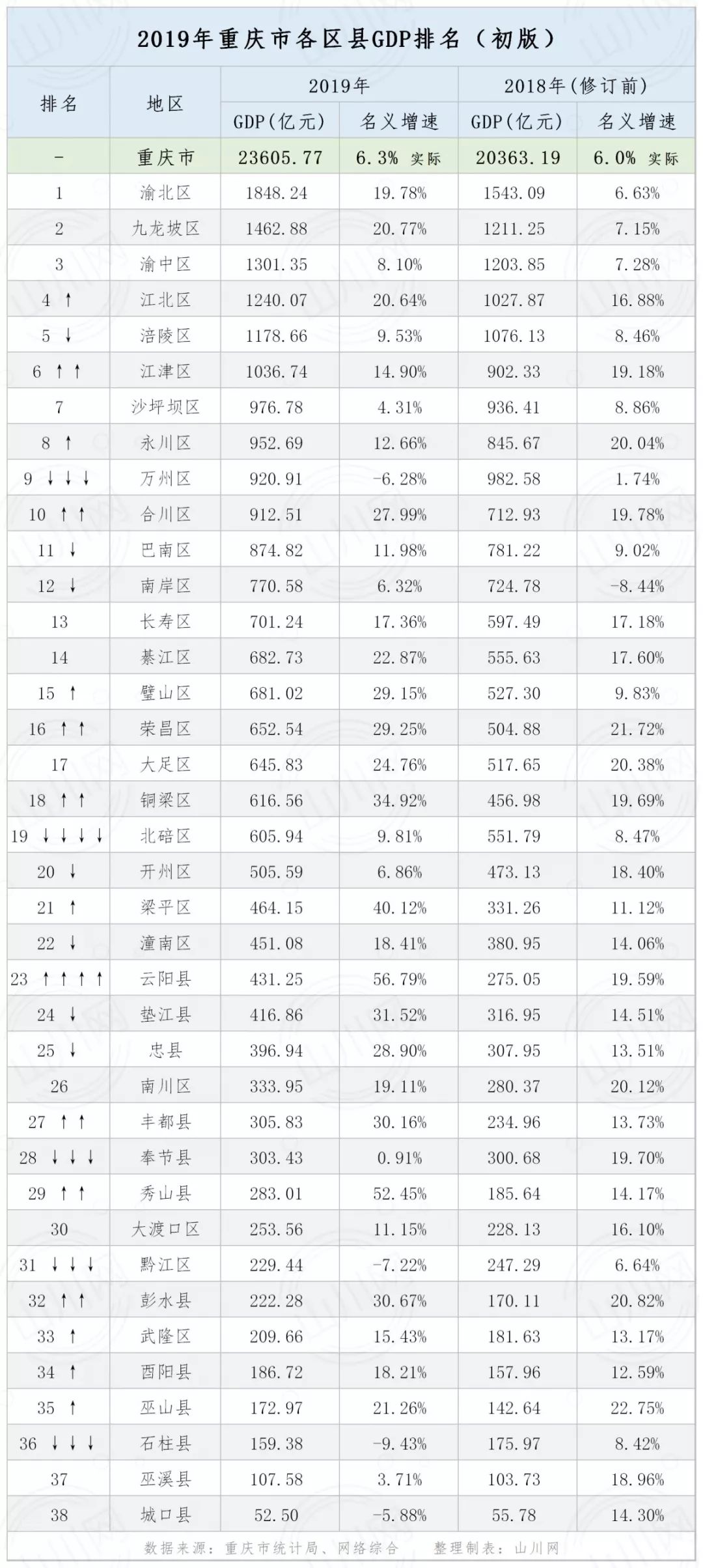 但由于在2019年度,重庆市下辖的38个区县中,有多达27个区县的排名情况