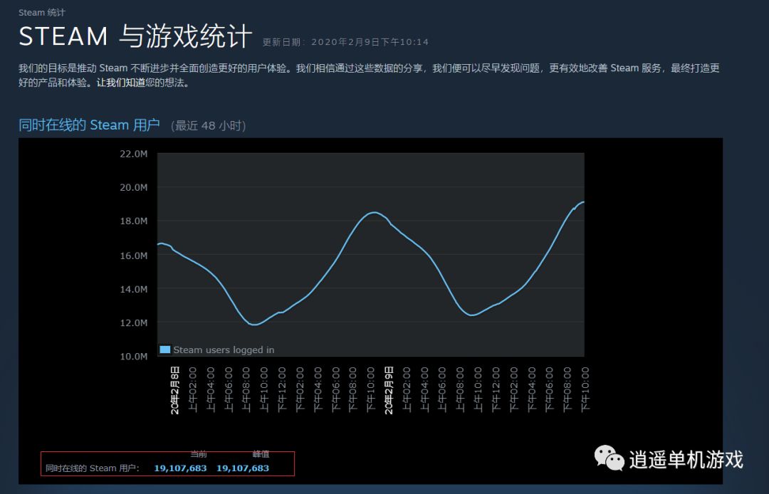 Steam在线人数创新高破1900万 国人贡献主力