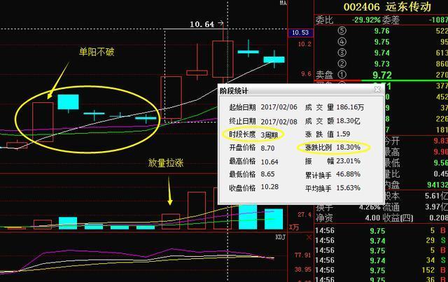 中国股市 一旦出现 单阳不破 的形态,大胆跟进,股价将直线拉升