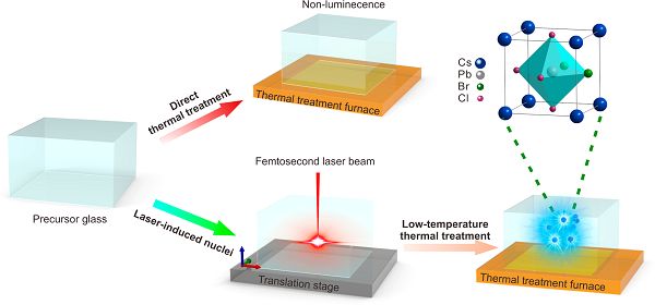图一 飞秒激光诱导玻璃内部形成cspb(cl/br 3 纳米晶的示意图【图文