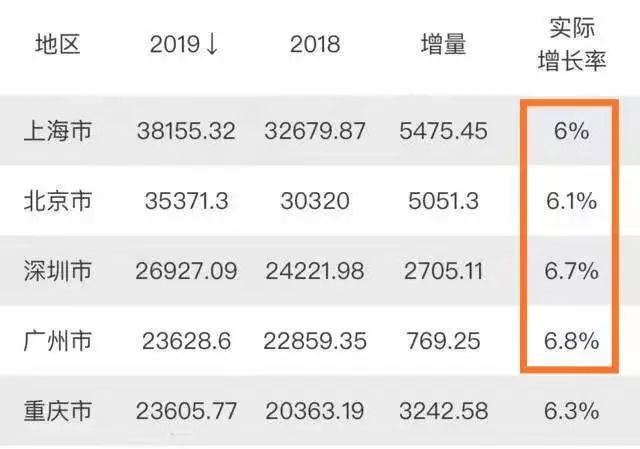 四川gdp和重庆gdp差距拉大_2019,广州GDP怎么了