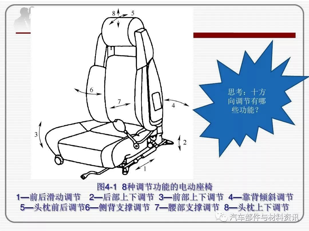 汽车电动座椅系统全解46页ppt