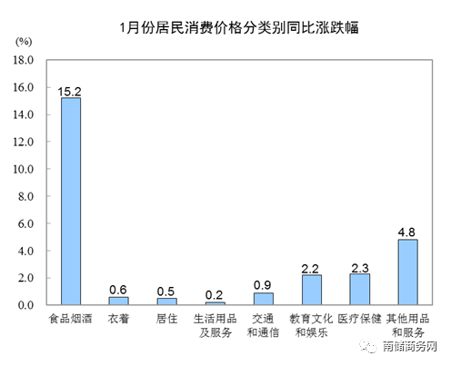 2020全国cpi排行_数据 2020年1月全国CPI同比增长5.4 食品价格上涨20.6