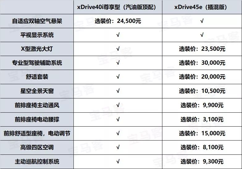 售价都是84.99万,宝马x5汽油版和混动版配置相差10余万!该怎么选?