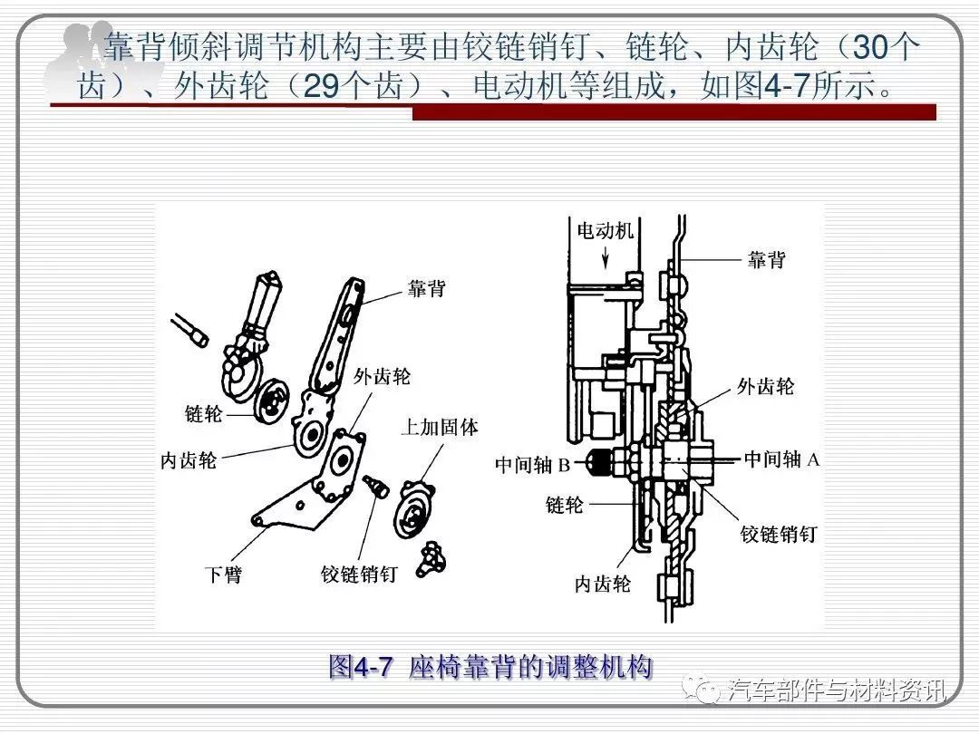 汽车电动座椅系统全解46页ppt