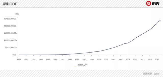 2019年 深圳 gdp_为深圳GDP增速正名(2)