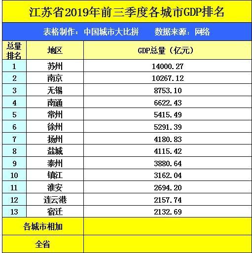 合肥gdp和无锡gdp_江苏无锡与安徽合肥的2019年前三季度GDP来看,两者还差多少