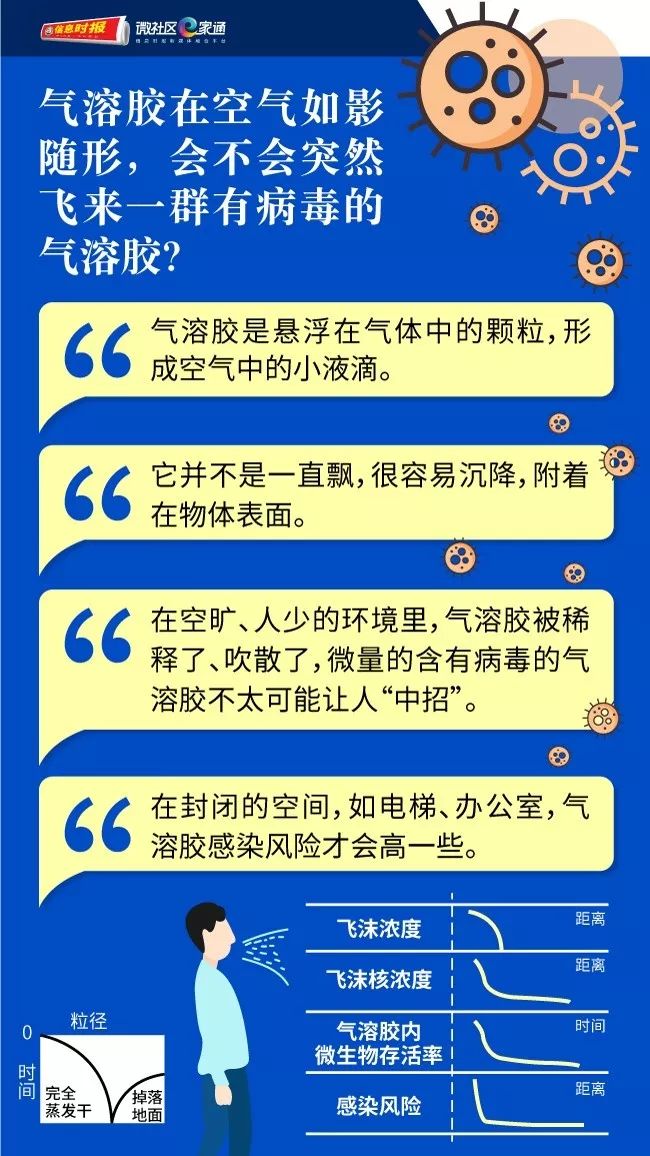 同济医院感染科副主任郭威说，气溶胶是悬浮在气体中的颗粒，形成空气中