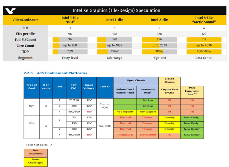 英特爾Xe顯卡完整版曝光：500W TDP，面向數據中心 遊戲 第2張