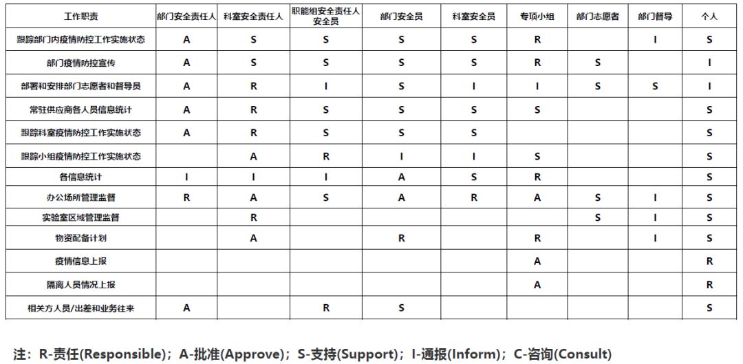 部门层面制定了疫情防控rasic表,做到了角色清晰,责任明确,沟通充分