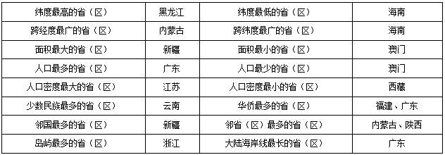 2020江西教师招聘地理知识点之中国的行政区划