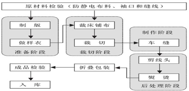 内衣工艺流程