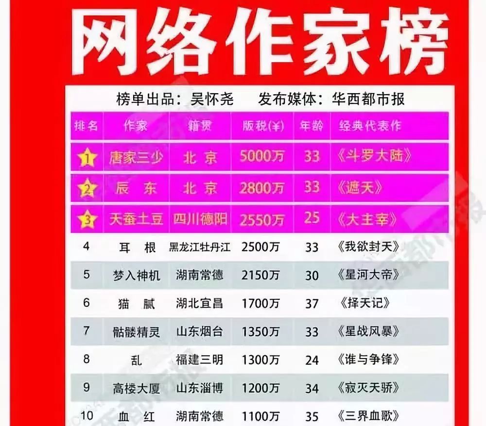 2019网络作家收入排行_10年网络作家收入排行