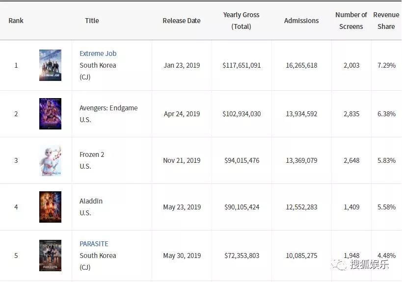 从历史数据来看，《寄生虫》观影人次能排进韩国本土电影前二十，但距离