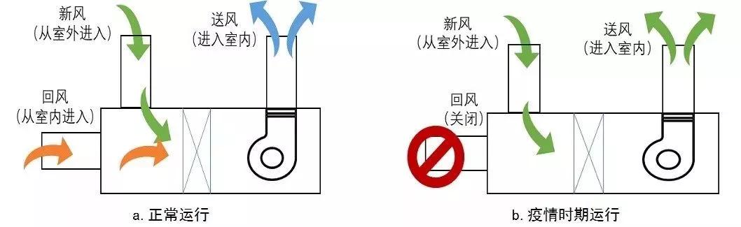 使其无渗漏2空调机为送风 回风两个风机时回风送往新风的通道阀门全关