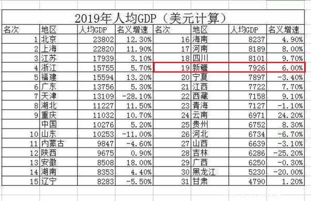 人均gdp表格