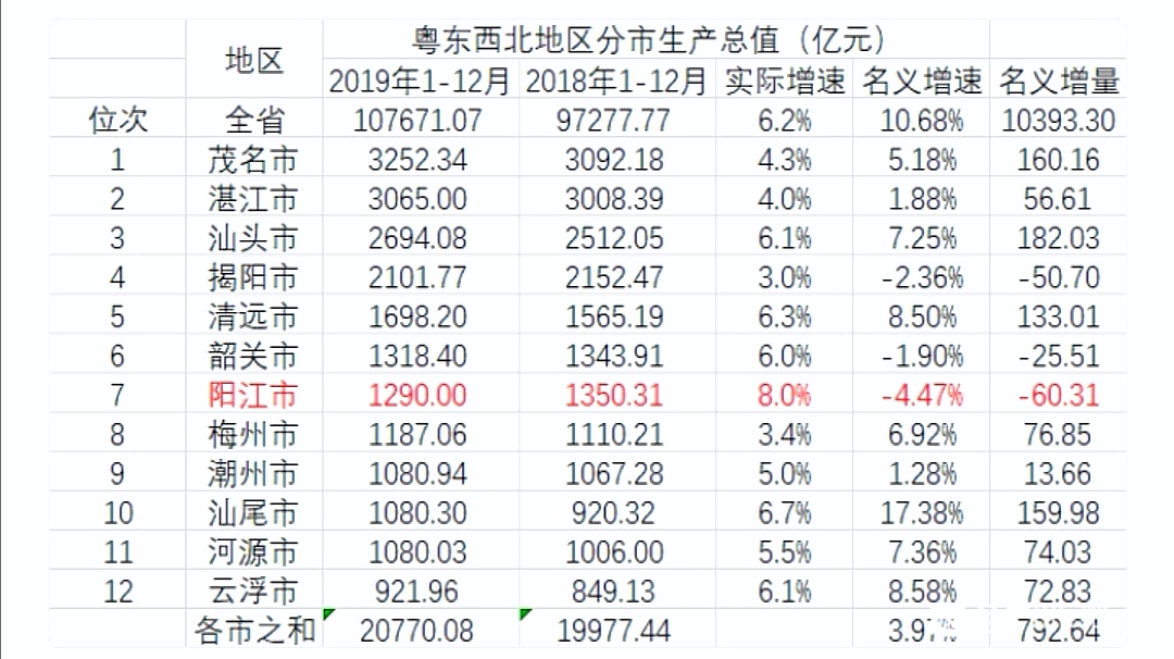 2019广东 gdp_广东与江苏的2019年全年GDP出炉,两者还差多少