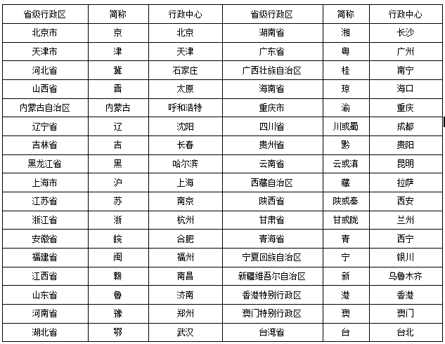 2020江西教师招聘地理知识点之中国的行政区划