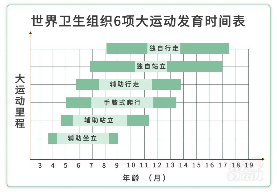 「科学家庭育儿」原创宝宝不会爬、坐不稳、走路慢，是生长发育异常？别瞎猜！看表