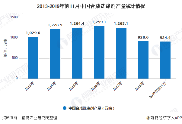 19年中国合成洗涤剂行业市场现状及发展趋势将朝着环保化 浓缩化 液体化发展 我国