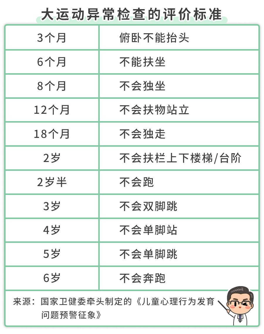 「科学家庭育儿」原创宝宝不会爬、坐不稳、走路慢，是生长发育异常？别瞎猜！看表