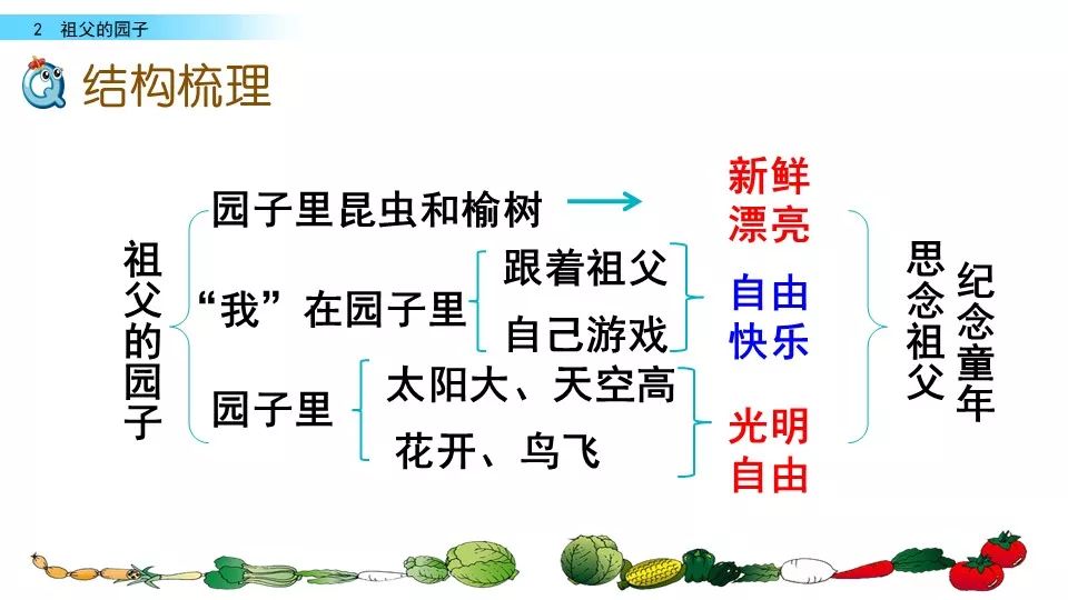 部编版五年级下册第2课《祖父的园子》图文讲解 知识要点 图文讲解