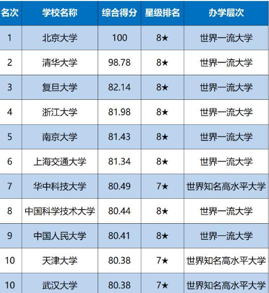 原创985大学排名：北大坐“头把交椅”，天大武大名次“旗鼓相当”