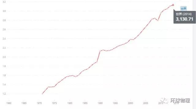 2018年世界人口总数_每个世纪世界人口总数