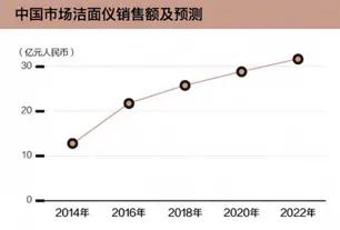 中国市场洁面仪销售额及预测