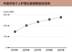 中国市场个人护理仪器销售额及预测