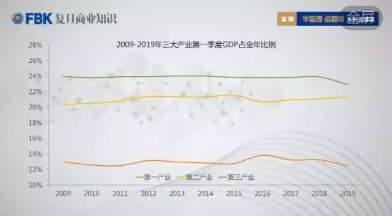 农业占gdp比重_张维迎 把脉未来中国经济增长