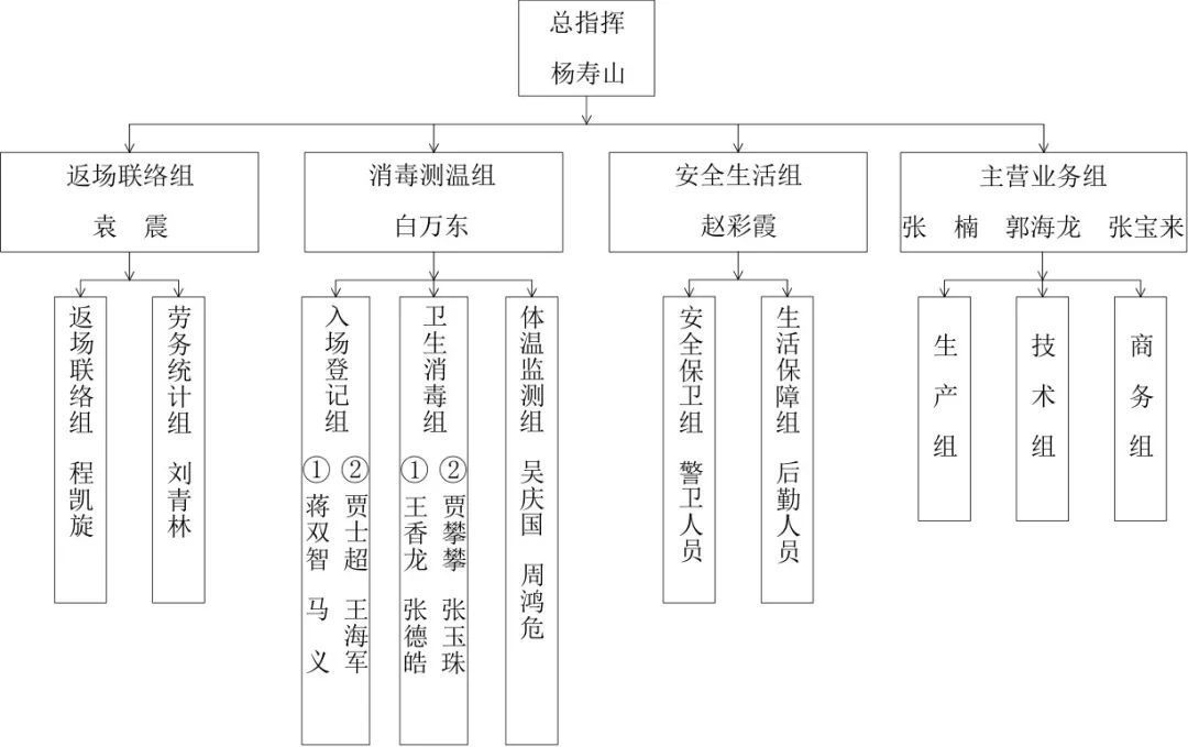 项目成立疫情防控组,建立疫情防控组织机构,落实人员责任,进行桌面和