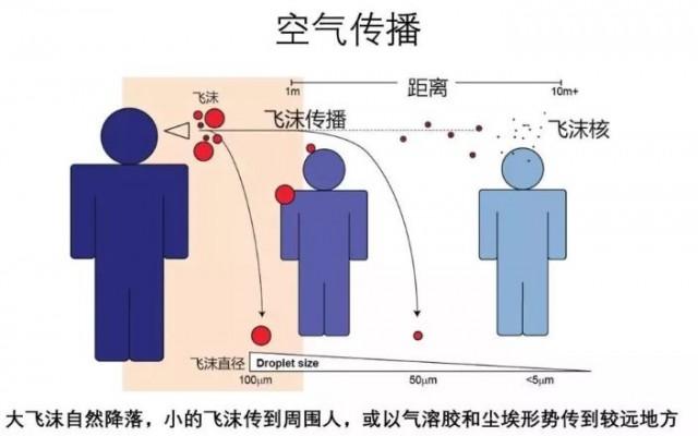 专家"气溶胶传播"并不意味着空气中病毒弥漫