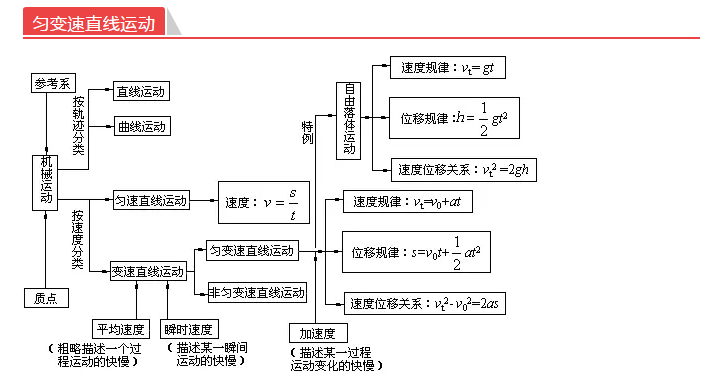 理综726分学霸:物理学的好,全凭这套框架图!高中生必备,打印